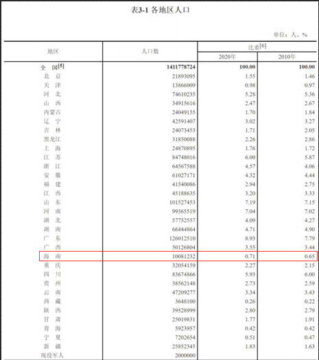 第七次人口普查结果统计_第七次人口普查结果(2)