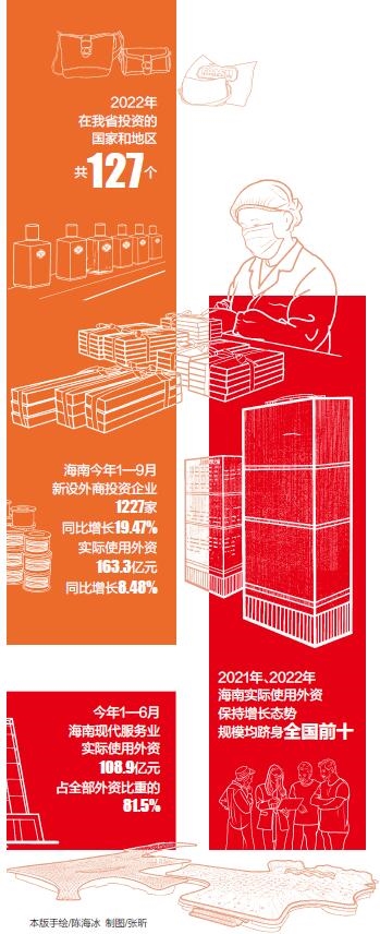 哪来的活力·走进外企丨外资加码 开放共赢——海南外商投资企业发展调研报告